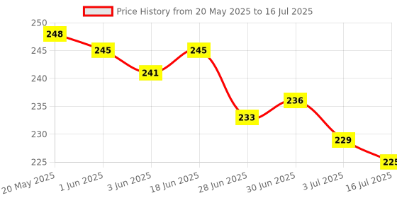 flipkart.com Ranz Metal Lazy Mobile Stand Bracket for Neck Rest on Bed 360 Degree Mobile Holder Price History Graph from 20 May 2025 to 16 Jul 2025