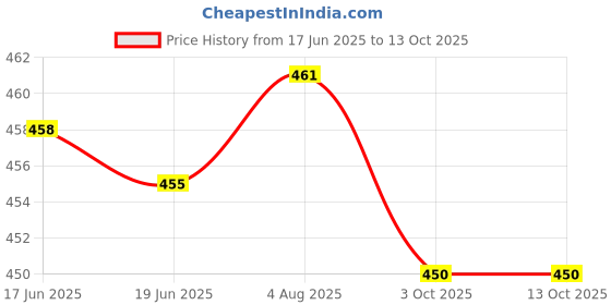 flipkart.com Ranz Model X COOLING PAD Laptop Stand Price History Graph from 17 Jun 2025 to 11 Oct 2025