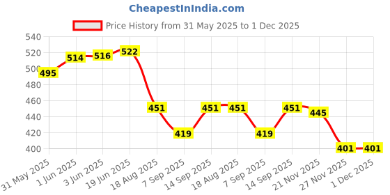 flipkart.com Ranz pack of 5 CCTV Cemra pvc junctiom box Camera Housing Price History Graph from 31 May 2025 to 1 Dec 2025