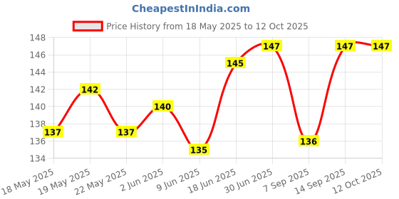 flipkart.com Ranz RANZ HT-GY260 Carbon Based Thermal Paste Price History Graph from 18 May 2025 to 12 Oct 2025