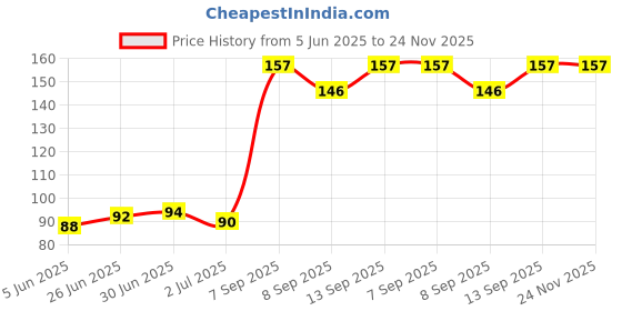 flipkart.com Ranz RKG15 Lenovo G50-80 Keyboard Skin Price History Graph from 5 Jun 2025 to 24 Nov 2025