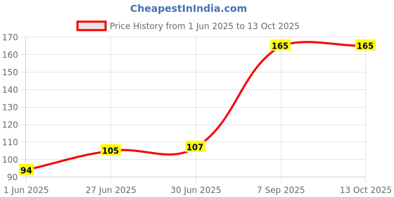 flipkart.com Ranz RZ 3 in 1 Screen Cleaning Kit for Laptops Price History Graph from 1 Jun 2025 to 12 Oct 2025