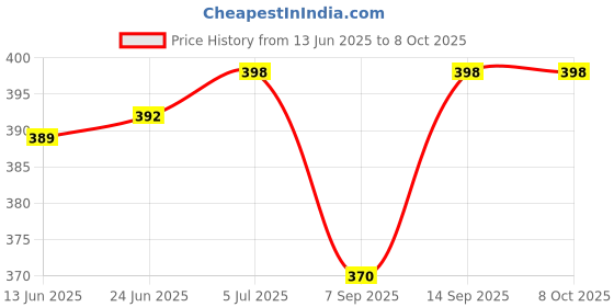 flipkart.com Ranz RZ USB Wifi Adapter Data Card Price History Graph from 13 Jun 2025 to 8 Oct 2025