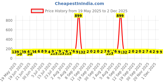 flipkart.com Ranz Screen Cleaner MicroFiber Cleaning Cloth for Mobile, TV, LED, Plazma,Lens Glass for Computers, Gaming, Laptops, Mobiles Price History Graph from 19 May 2025 to 1 Dec 2025