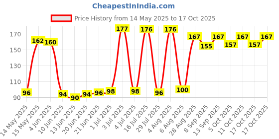 flipkart.com Ranz Screen Cleaning Kit for Computers, Gaming, Laptops, Mobiles Price History Graph from 14 May 2025 to 17 Oct 2025