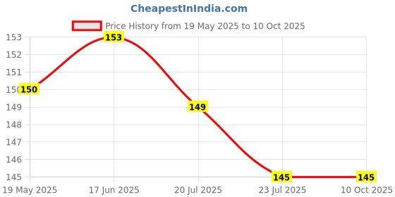 flipkart.com Ranz Screen Guard for keyboard Price History Graph from 19 May 2025 to 10 Oct 2025