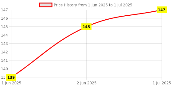 flipkart.com Ranz TP_14 Carbon Based Thermal Paste Price History Graph from 1 Jun 2025 to 1 Jul 2025