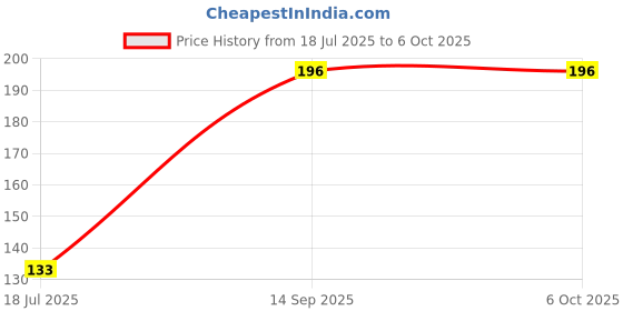 flipkart.com Ranz Wired optical mouse best Wired Ambidextrous Optical Mouse Price History Graph from 18 Jul 2025 to 6 Oct 2025