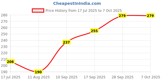 flipkart.com Ranz Wired Optical Mouse USB 2.0 2000dpi 2 pcs Wired Ambidextrous Laser Mouse Price History Graph from 17 Jul 2025 to 7 Oct 2025