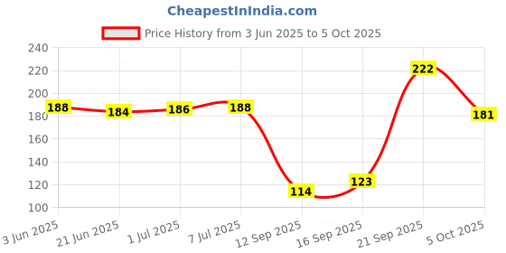 flipkart.com Ranz Wired Optical Mouse USB 2.0 2000dpi Wired Ambidextrous Laser Mouse Price History Graph from 3 Jun 2025 to 5 Oct 2025