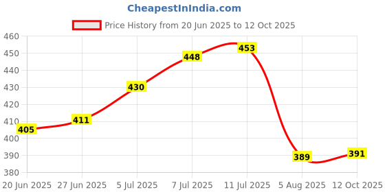 flipkart.com ranzag Men Flats Sandal ranzag Price History Graph from 20 Jun 2025 to 12 Oct 2025