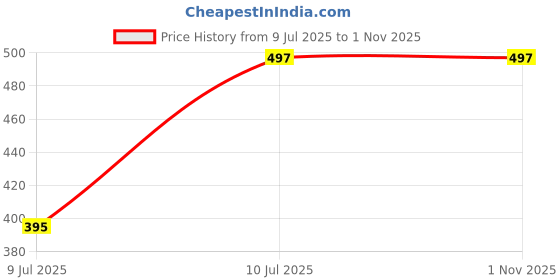 flipkart.com ranzag Trendy mens Chelsea boots Boots For Men Walking Shoes For Men ranzag Price History Graph from 9 Jul 2025 to 31 Oct 2025