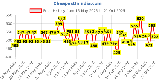 flipkart.com breeze ranzer 3 Containers Lunch Box breeze Price History Graph from 15 May 2025 to 21 Oct 2025