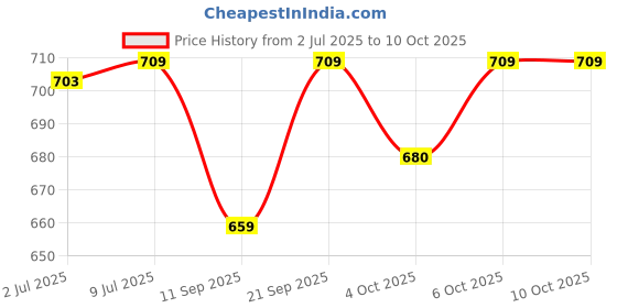 flipkart.com RANZZER 3-in-1 Cable 2 A 0.1 m Heavy Steel Newly USB C to HDMI Adapter 3 in 1 Hub USB Adapter Price History Graph from 2 Jul 2025 to 10 Oct 2025
