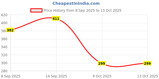 flipkart.com RANZZER 5in1 Data Cable Set with 60W Fast Charging Cable Card Tray Eject Pin Storage Box Charging Pad Price History Graph from 8 Sep 2025 to 12 Oct 2025