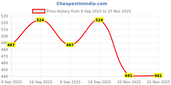 flipkart.com RANZZER Charger Compatible with Fossil Gen 5 Smartwatch Charging USB Magnetic Cable Charging Pad Price History Graph from 9 Sep 2025 to 24 Nov 2025