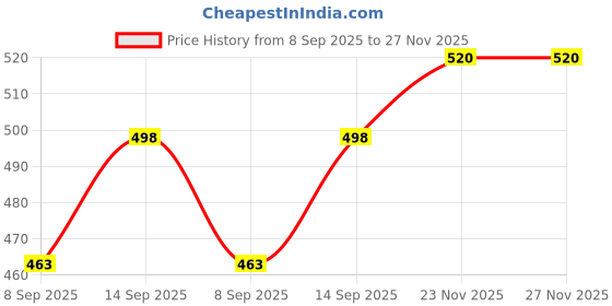 flipkart.com RANZZER Charger Compatible with Garmin Fenix 5, 5S, 5X Plus - USB Charging Cable 100cm Charging Pad Price History Graph from 8 Sep 2025 to 27 Nov 2025