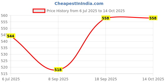 flipkart.com RANZZER Charging Dock Compatible with Realme Watch 2 & 2 Pro Fast USB Charger Cable Charging Pad Price History Graph from 6 Jul 2025 to 14 Oct 2025