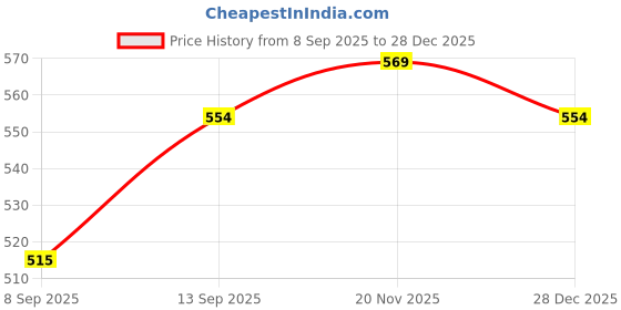 flipkart.com RANZZER Compatible Charger for Fitbit Charge 2 Replacement Cable Charging Pad Price History Graph from 8 Sep 2025 to 28 Dec 2025