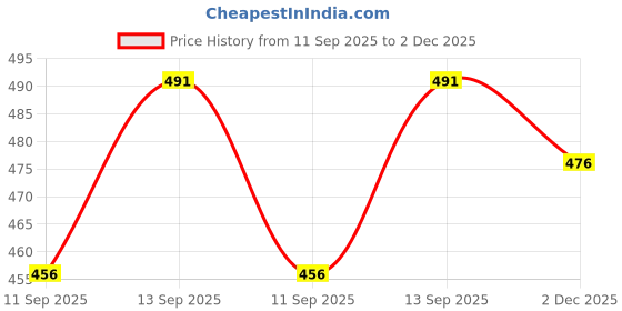 flipkart.com RANZZER Compatible Charger for Fitbit Inspire 2 USB Charging Cables Charging Pad Price History Graph from 11 Sep 2025 to 2 Dec 2025