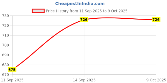 flipkart.com RANZZER HDMI, Micro USB, USB, USB Type C OTG Adapter Price History Graph from 11 Sep 2025 to 9 Oct 2025