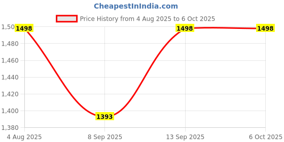 flipkart.com RANZZER L16 Selfie Stick Tripod (4in1) Long with Stable Handle Bluetooth Selfie Stick Monopod Price History Graph from 4 Aug 2025 to 6 Oct 2025