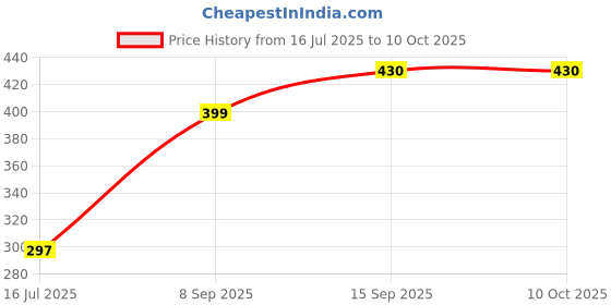 flipkart.com RANZZER Lightning, USB OTG Adapter Price History Graph from 16 Jul 2025 to 10 Oct 2025
