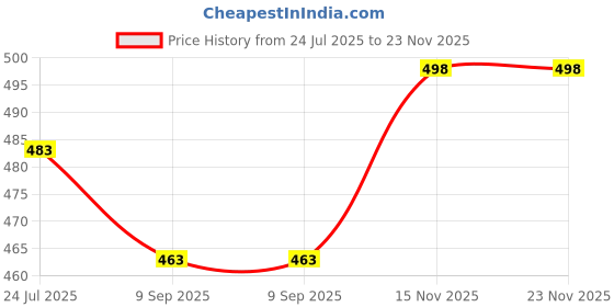 flipkart.com RANZZER mpatible With Amazfit Verge And Amazfit Verge Lite Charging Pad Price History Graph from 24 Jul 2025 to 23 Nov 2025