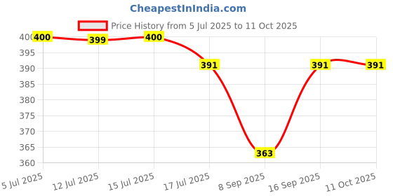 flipkart.com RANZZER R1S-L Selfie Stick Tripod Better Night Photos and Videos 164cm Height Bluetooth Monopod Price History Graph from 5 Jul 2025 to 10 Oct 2025