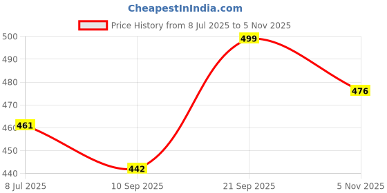 flipkart.com RANZZER Replacement Charging Dock Compatible For Smart Watch RMA(207) Charging Cable Charging Pad Price History Graph from 8 Jul 2025 to 5 Nov 2025