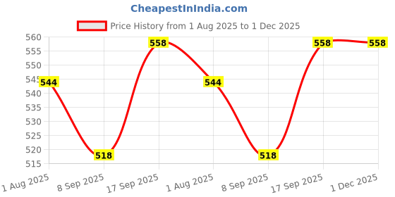 flipkart.com RANZZER USB Charging Cable for Fitbit Versa 3, Versa 4, Sense Smartwatch Charging Cord Charging Pad Price History Graph from 1 Aug 2025 to 1 Dec 2025