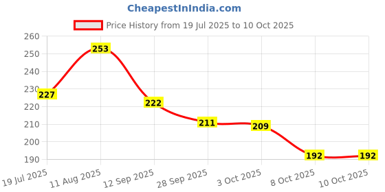 flipkart.com raonit Wood Wall Photo Frame raonit Price History Graph from 19 Jul 2025 to 10 Oct 2025