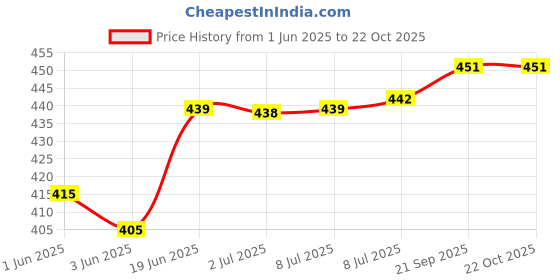 flipkart.com raoofa crafts ACHIEVEMENTS MEDAL HANGER Medal raoofa crafts Price History Graph from 1 Jun 2025 to 21 Oct 2025