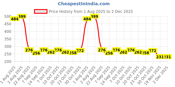 flipkart.com raosons 240ml Stainless Steel Baby Bottle – Unbreakable, BPA-Free, Leak-Proof New Born Flow Nipple raosons Price History Graph from 1 Aug 2025 to 1 Dec 2025