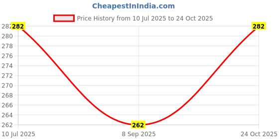 flipkart.com raosons Baby Sipper Bottle | 350ml | BPA-Free | Spill-Proof | Twin Handles raosons Price History Graph from 10 Jul 2025 to 24 Oct 2025