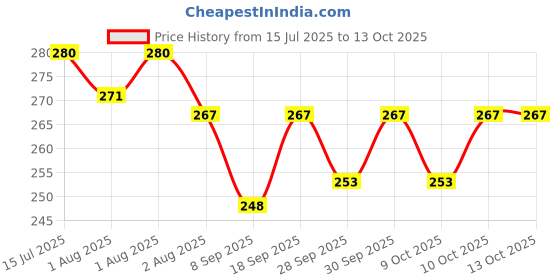 flipkart.com raosons Baby Sipper Bottle with Straw, Strap & Handles | 350ml | BPA-Free | raosons Price History Graph from 15 Jul 2025 to 12 Oct 2025