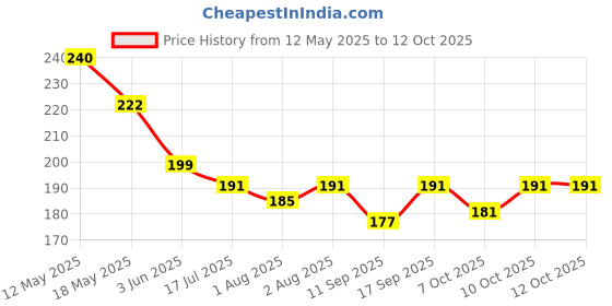 flipkart.com raosons Baby Spoon Feeding Bottle, 250 ML (Silicone , BPA Free, Multicolor ) New Born Flow Nipple raosons Price History Graph from 12 May 2025 to 12 Oct 2025