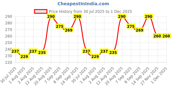 flipkart.com raosons Kids Toothbrush Pack of 4 | Soft Bristles | Suction Cup | Cover | Age 2-14 Years Ultra Soft Toothbrush raosons Price History Graph from 30 Jul 2025 to 30 Nov 2025