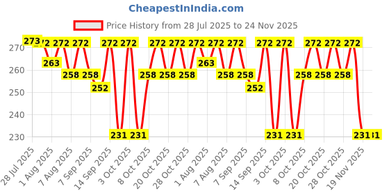 flipkart.com raosons Stainless Steel Baby Feeding Bottle 240ml Unbreakable, BPA-Free, Leak-Proof New Born Flow Nipple raosons Price History Graph from 28 Jul 2025 to 24 Nov 2025