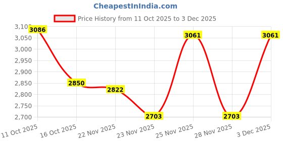 flipkart.com rap Fuel Pump Assembly For TVS XL100 BS6 Inline Oil Filter rap Price History Graph from 11 Oct 2025 to 3 Dec 2025