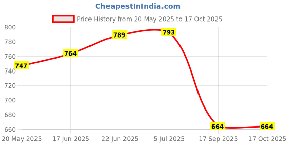 flipkart.com rapchika FoodNest Stainless Steel Rectangular Bhojan / Lunch / Dinner Plate (5 Units) Sectioned Plate (5 Sectioned Plate) Sectioned Plate (5 Sectioned Plate) Dinner Plate rapchika Price History Graph from 20 May 2025 to 16 Oct 2025