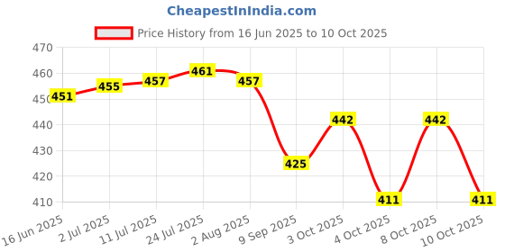 flipkart.com rapchika (Pack of 12) Combo Pack of 6 Designer bowl 200 ML & 6 Glass of 275 ml Glass Set Glass Set Water/Juice Glass rapchika Price History Graph from 16 Jun 2025 to 8 Oct 2025