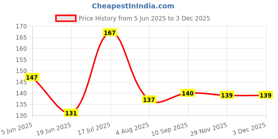 flipkart.com rapchika SIMPLE SHOP DISH (Pack of 3) rapchika Price History Graph from 5 Jun 2025 to 3 Dec 2025