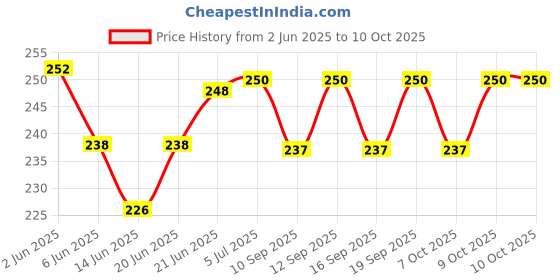 flipkart.com rapid 1 Printed and 1 Plain Jute Bottle Bag rapid Price History Graph from 2 Jun 2025 to 9 Oct 2025