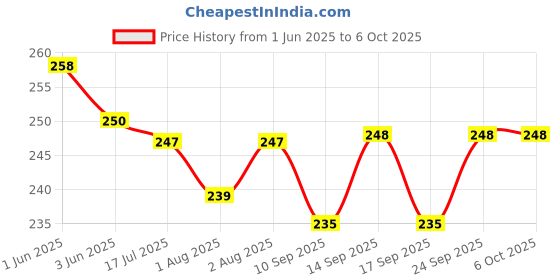 flipkart.com rapid 1 Printed and 1 Plain Jute Bottle Bag rapid Price History Graph from 1 Jun 2025 to 6 Oct 2025