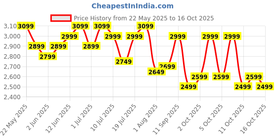 flipkart.com butterfly Rapid 750 W Juicer Mixer Grinder butterfly Price History Graph from 22 May 2025 to 16 Oct 2025
