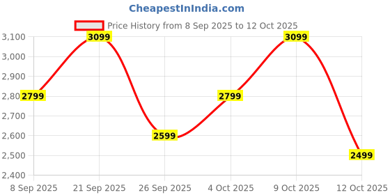 flipkart.com butterfly Rapid 750 W Juicer Mixer Grinder butterfly Price History Graph from 8 Sep 2025 to 12 Oct 2025