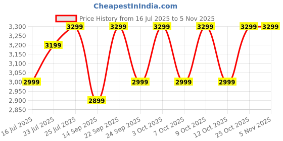 flipkart.com butterfly Rapid 750 W Mixer Grinder butterfly Price History Graph from 16 Jul 2025 to 1 Nov 2025