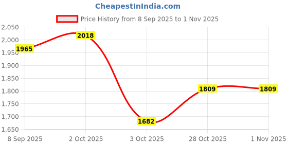 flipkart.com orient electric Rapid Air 1 Star 1 Star 1200 3 Blade Ceiling Fan orient electric Price History Graph from 8 Sep 2025 to 31 Oct 2025