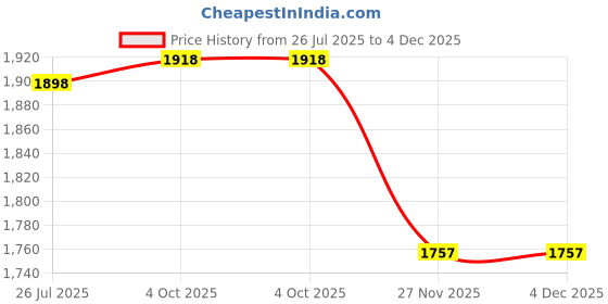 flipkart.com orient electric Rapid Air (52 watt) 1 Star 1200 3 Blade Ceiling Fan orient electric Price History Graph from 26 Jul 2025 to 3 Dec 2025